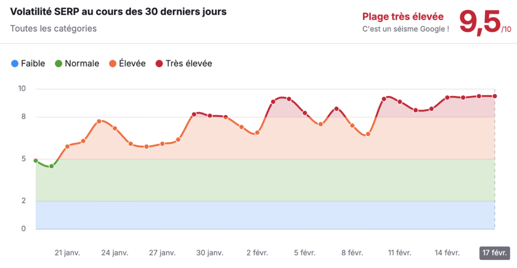 Semrush valatilité février 2026