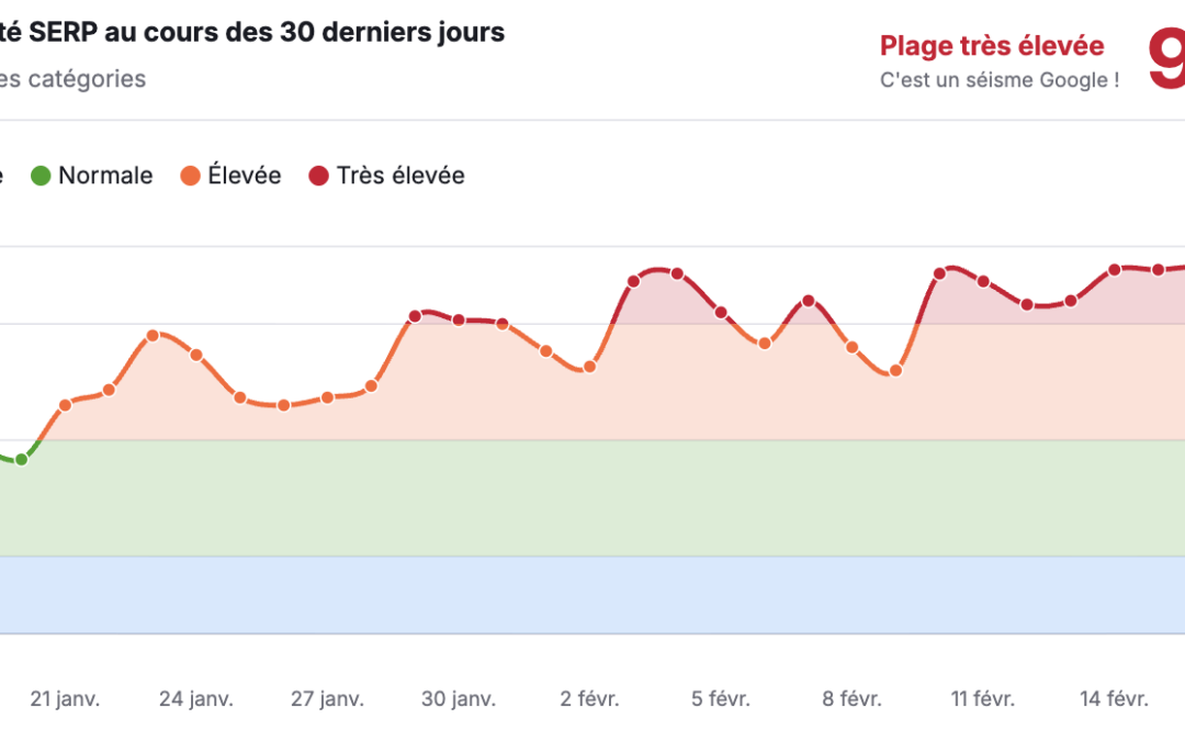 Semrush valatilité février 2026